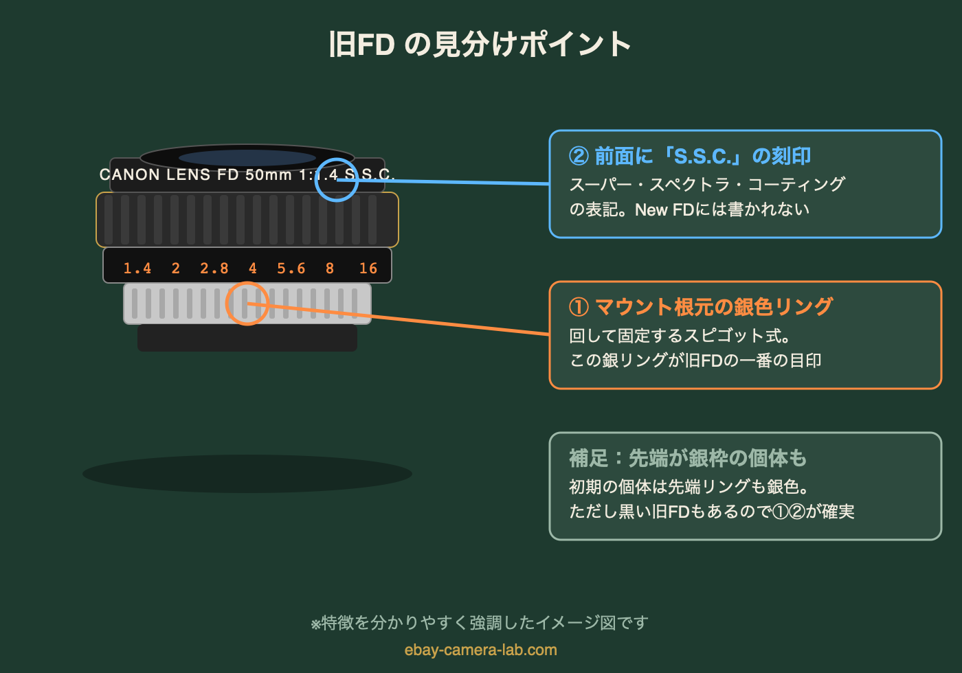 旧FDレンズの見分けポイント図解