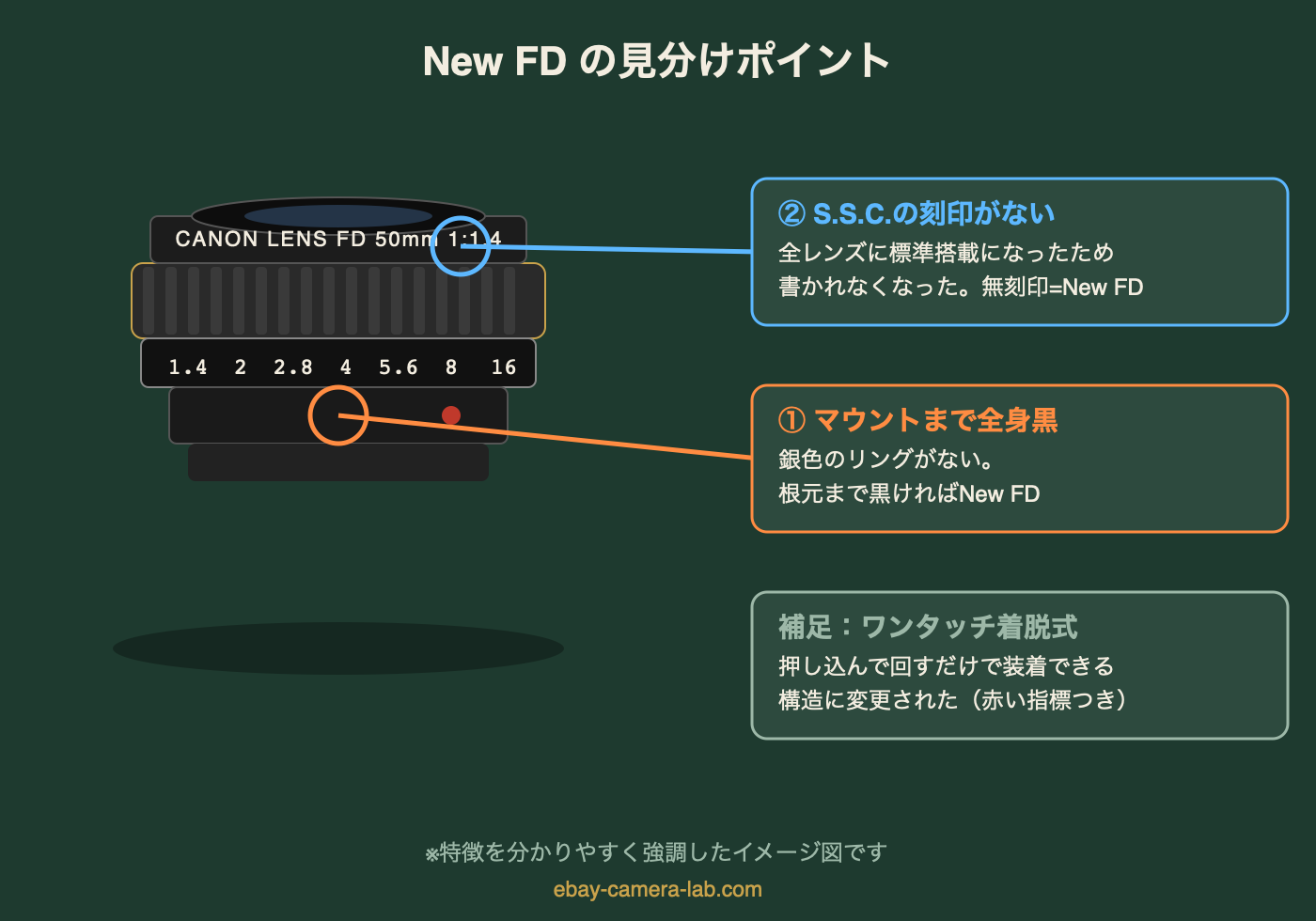 New FDレンズの見分けポイント図解