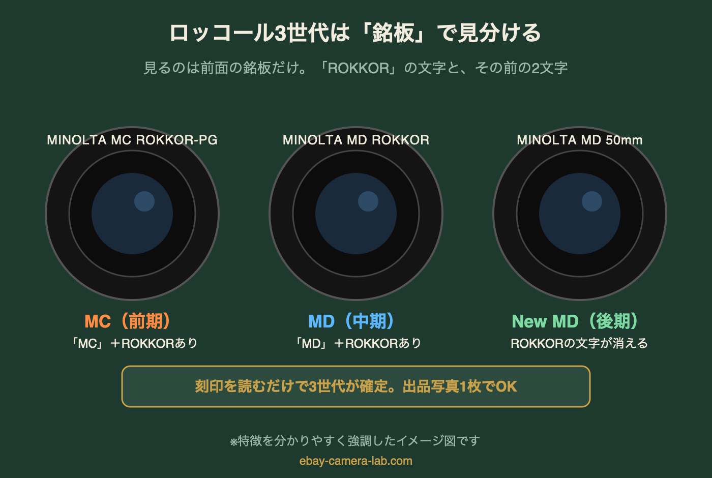 ロッコール3世代の銘板比較図解