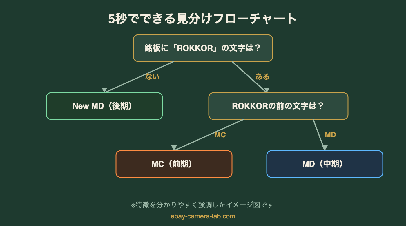 MC/MD/New MDを見分けるフローチャート