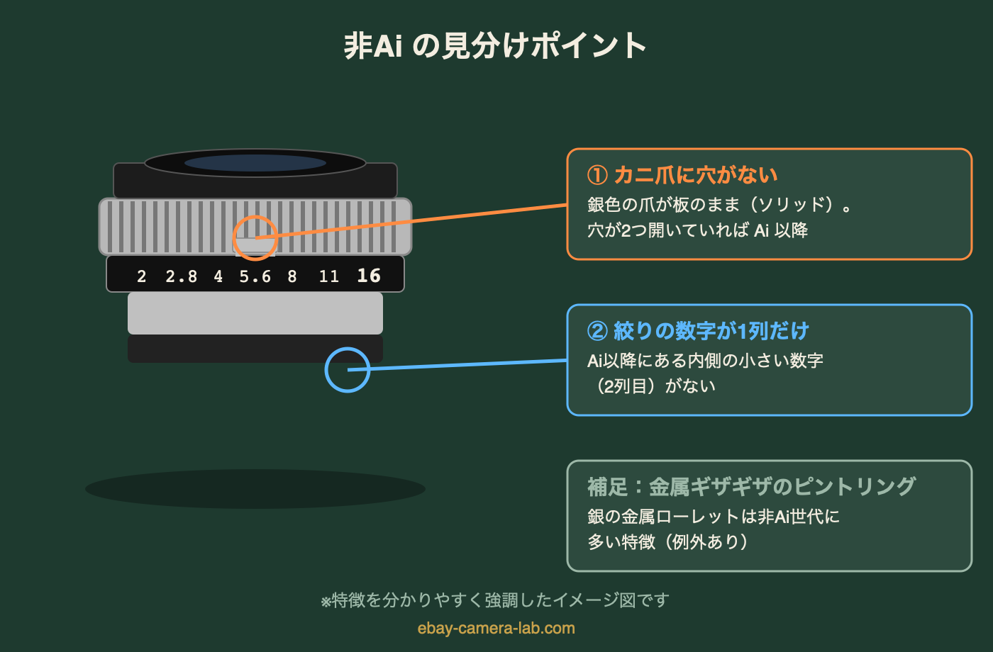 非Aiレンズの見分けポイント図解