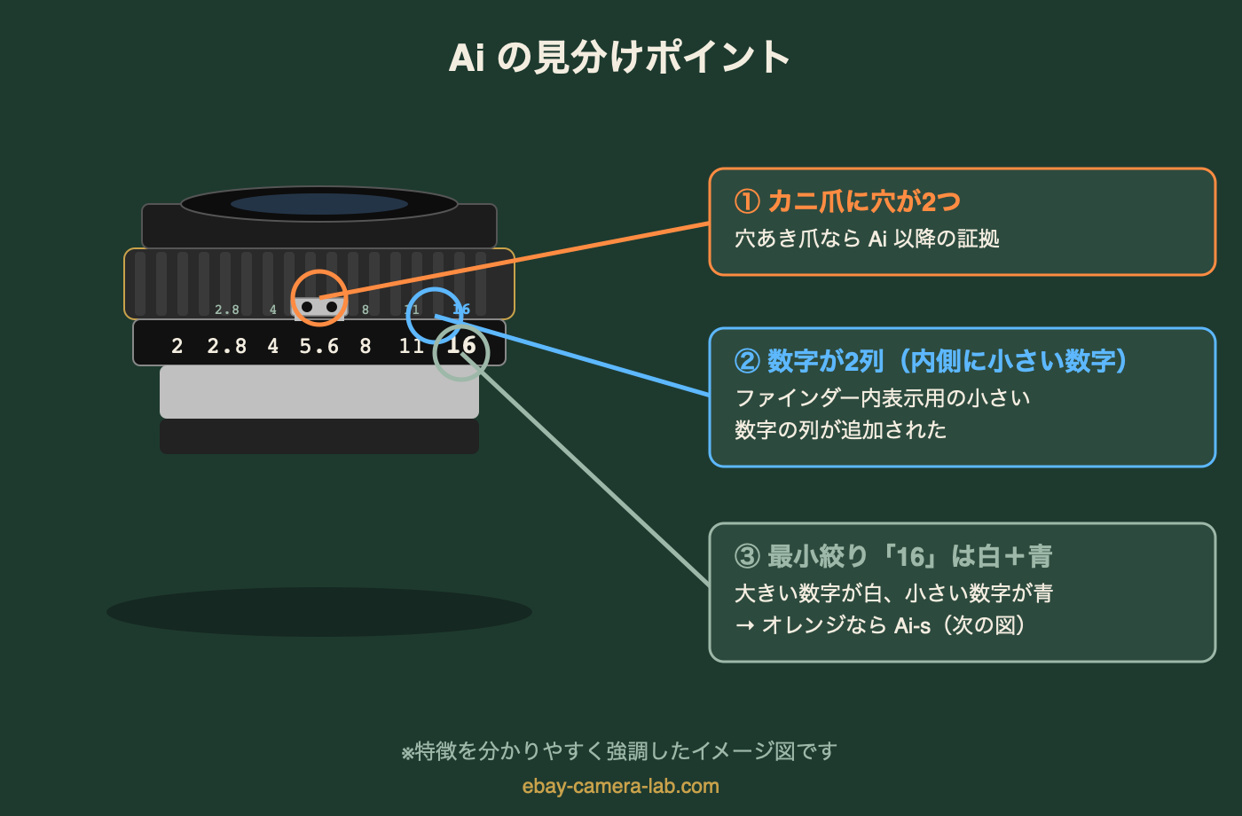 Aiレンズの見分けポイント図解