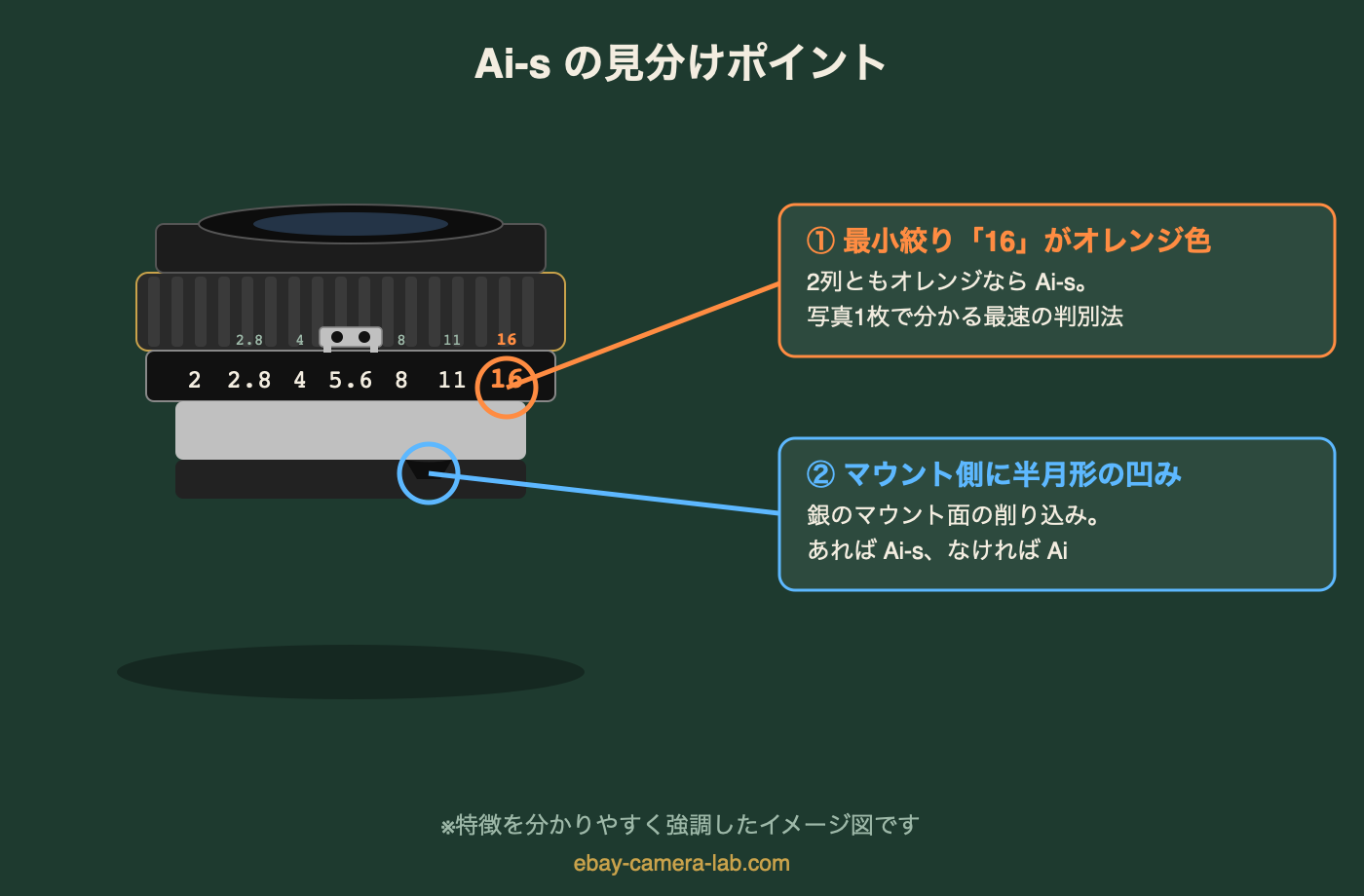 Ai-sレンズの見分けポイント図解