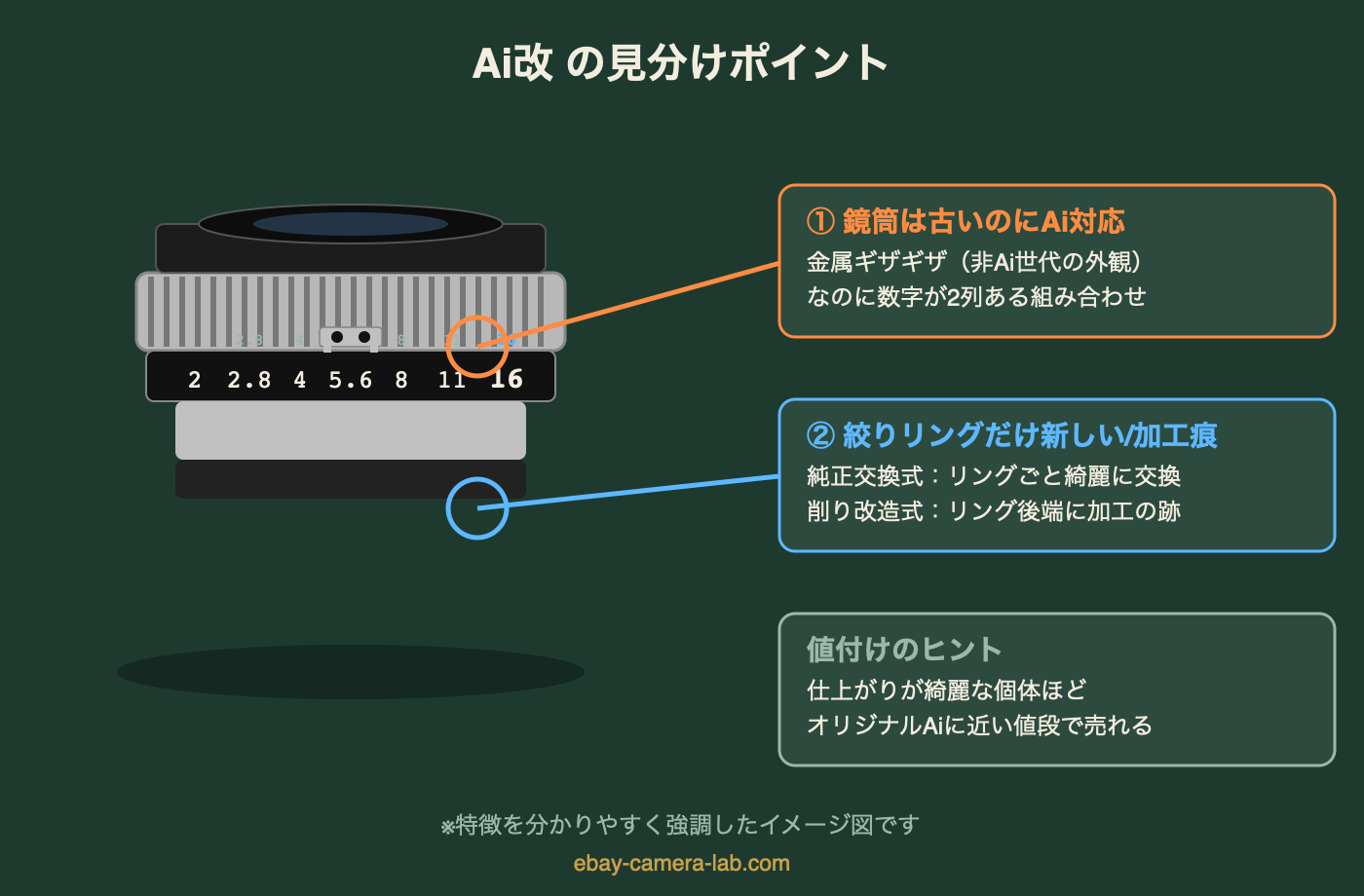Ai改レンズの見分けポイント図解