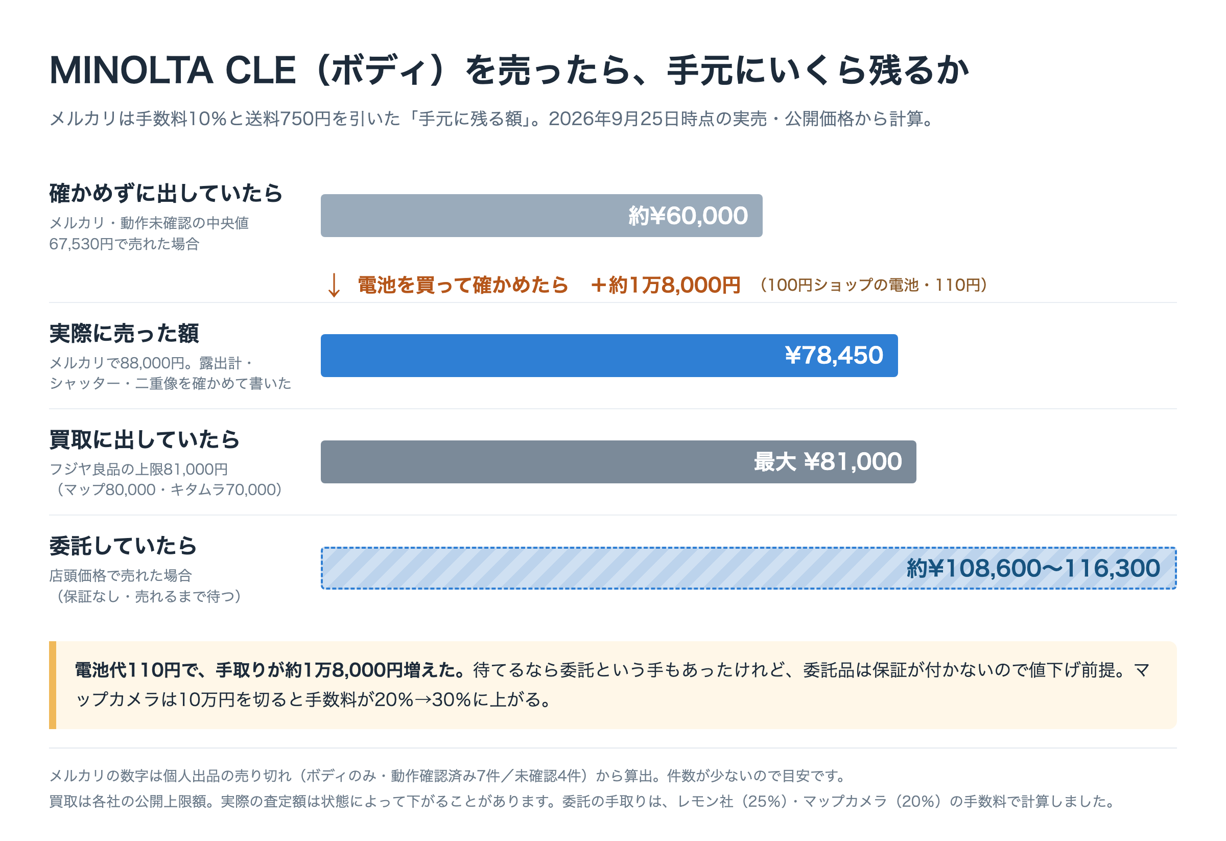 MINOLTA CLEの出口別の手取り比較。確かめずに出していたら約60,000円、実際に売った額78,450円、買取最大81,000円、委託なら約108,600〜116,300円