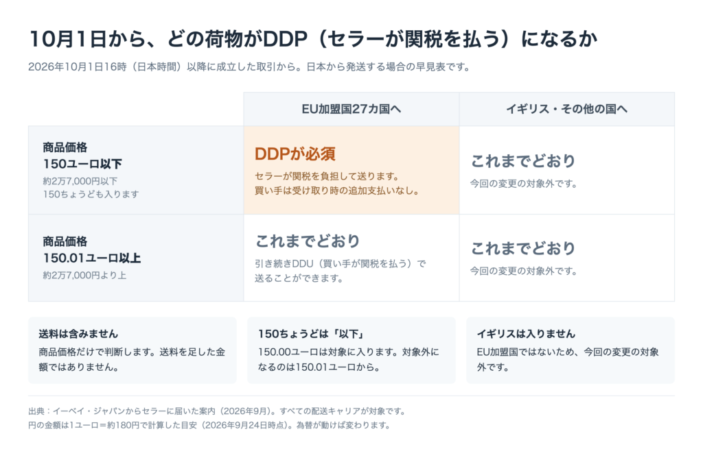 10月1日からどの荷物がDDPになるかの早見表。EU27カ国向けで商品価格150ユーロ以下(約2万7,000円以下)の場合のみセラーが関税を負担する
