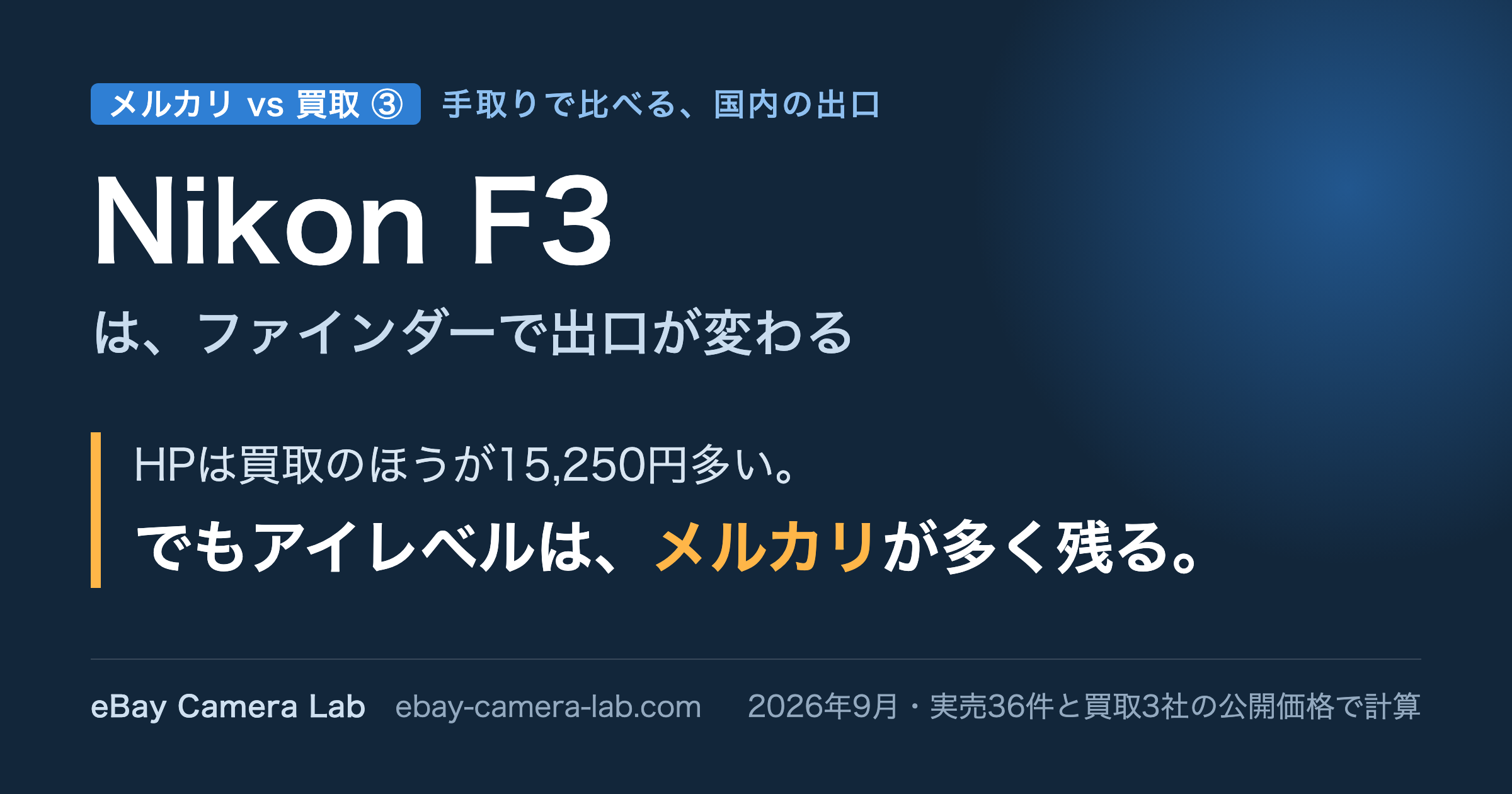 Nikon F3 メルカリvs買取 第3回。HPは買取のほうが15,250円多く、アイレベルはメルカリが多く残る