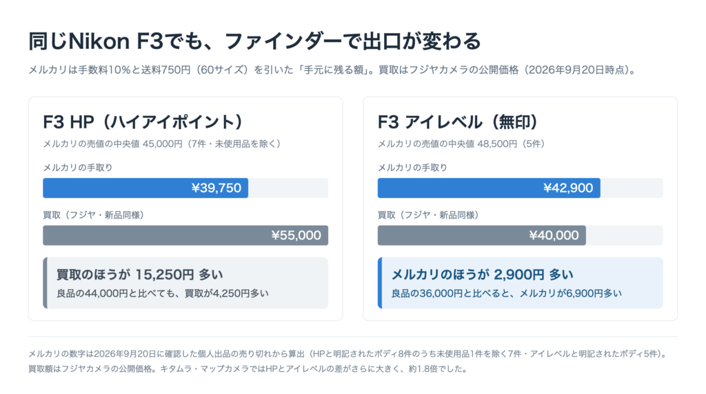 Nikon F3の出口比較。F3 HPはメルカリ手取り39,750円に対し買取55,000円で買取が多く、F3アイレベルはメルカリ手取り42,900円に対し買取40,000円でメルカリが多い