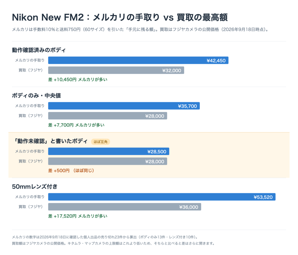Nikon New FM2の手取り比較グラフ。動作確認済みのボディはメルカリ42,450円・買取32,000円、動作未確認のボディはメルカリ28,500円・買取28,000円でほぼ同額