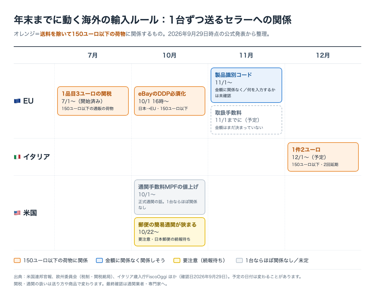 2026年7月〜12月に動く海外の輸入ルールの早見表。EUの1品目3ユーロ関税・eBayのDDP必須化・イタリアの1件2ユーロは150ユーロ以下の荷物に関係。EUの製品識別コードは金額に関係なく、米国の通関手数料MPFの値上げは1台ならほぼ関係なし、米国の郵便ルール変更は要注意