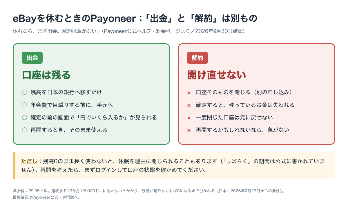 eBayを休むときのPayoneer。出金は残高を日本の銀行へ移すだけで口座は残る。解約は口座を閉じ、残高は失われ、開け直せない。残高0のまま長く使わないと休眠で閉じられることもある