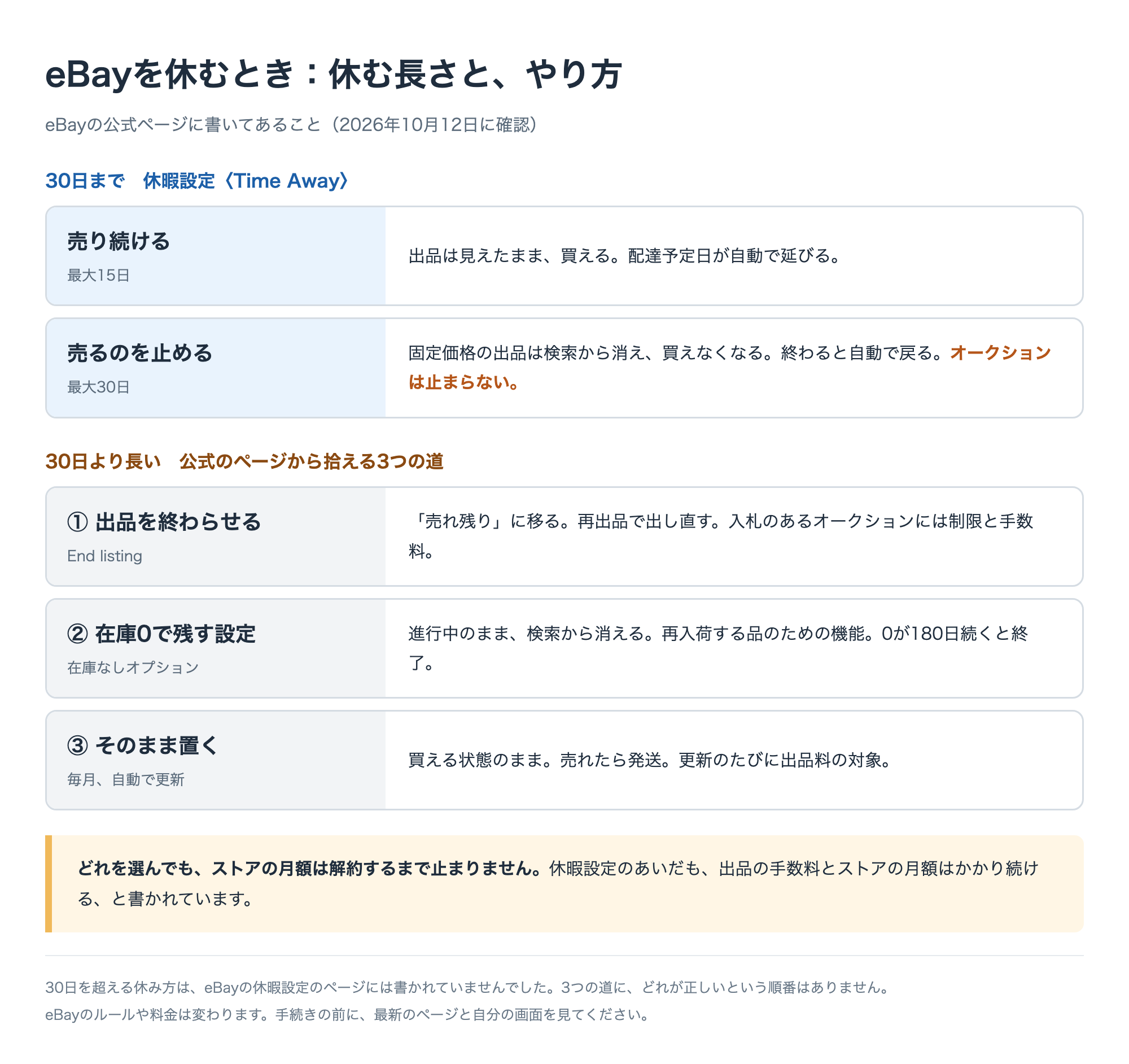 eBayを休むときの早見図。休暇設定は売り続ける最大15日・売るのを止める最大30日。30日より長いときは、出品を終わらせる・在庫0で残す設定・そのまま置くの3つ