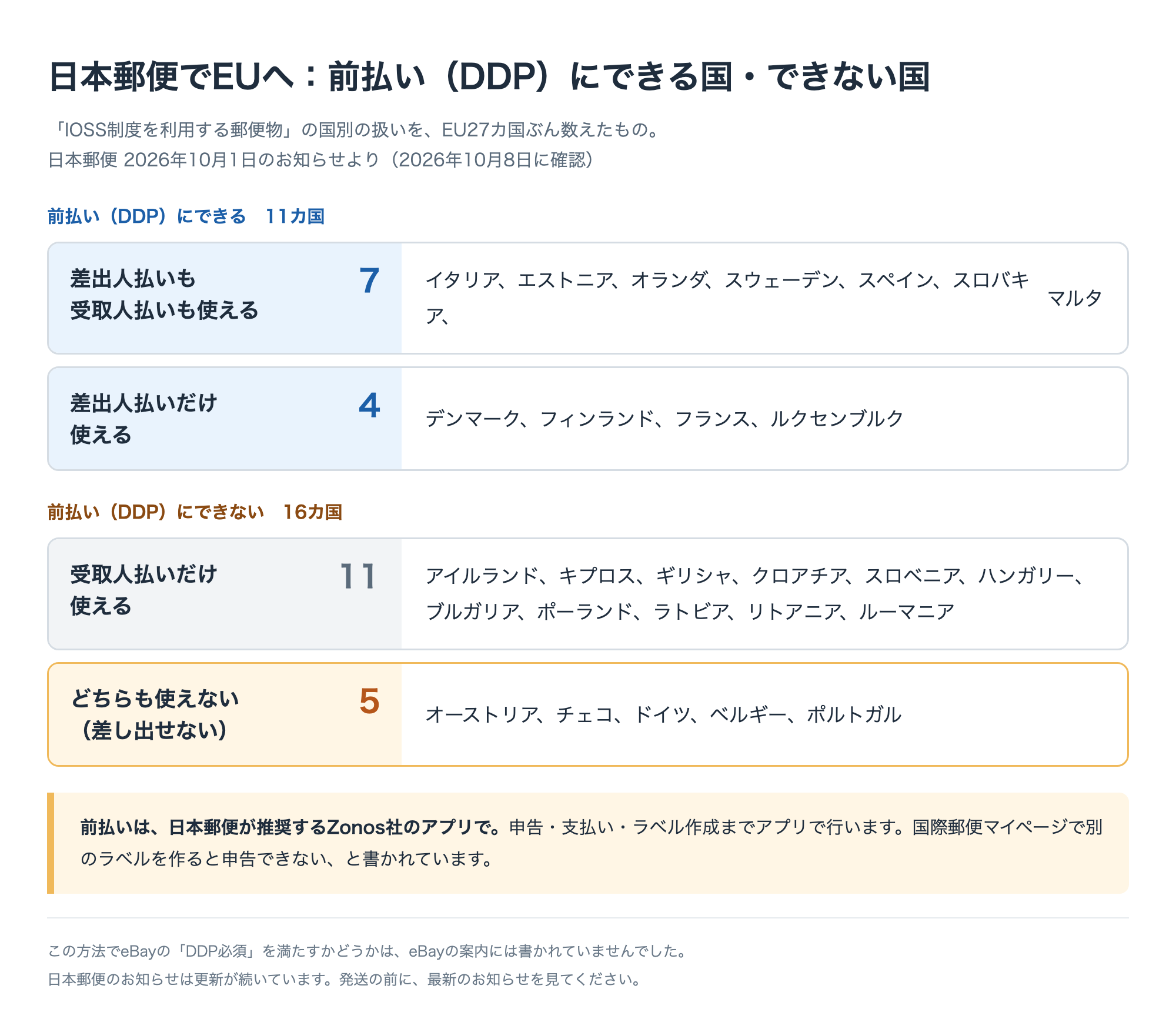 日本郵便でEUへ送るとき、関税の前払い（DDP）にできる国とできない国。できる11カ国、受取人払いだけ11カ国、差し出せない5カ国（2026年10月1日のお知らせより）
