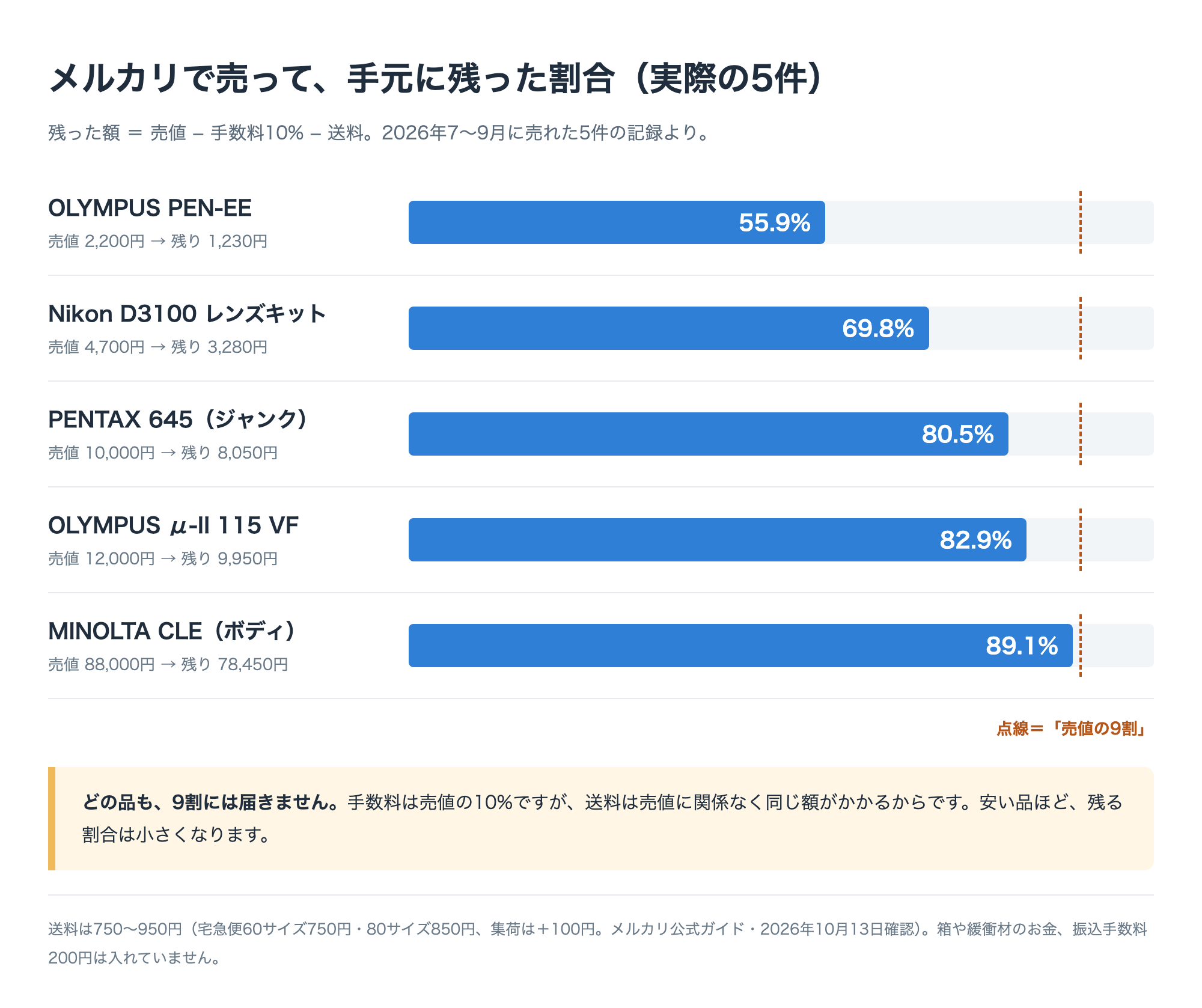 メルカリで売って手元に残った割合。実際の5件で55.9%から89.1%。どの品も売値の9割には届かない