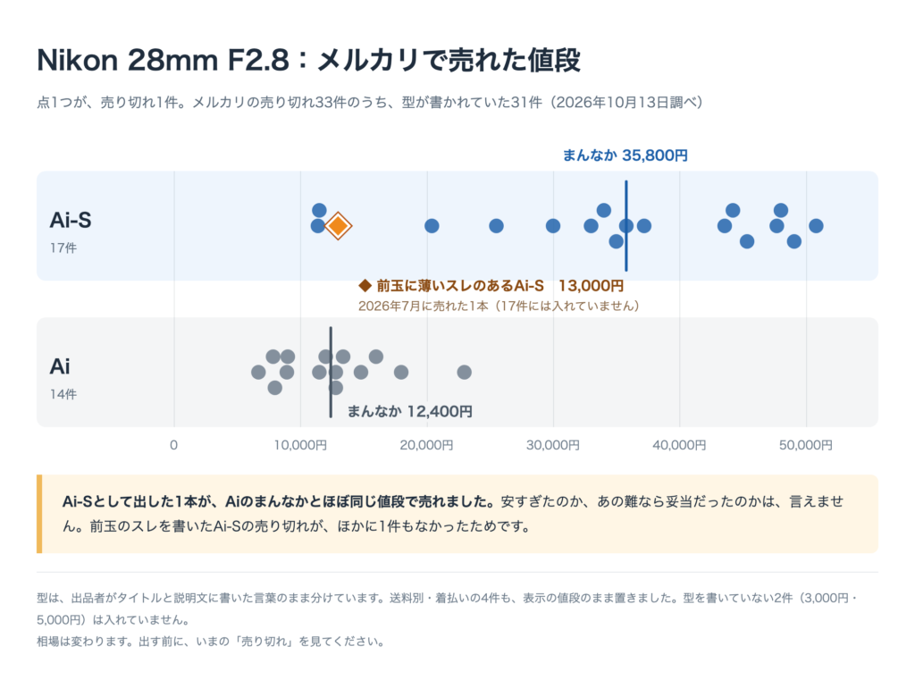 Nikon 28mm F2.8がメルカリで売れた値段を、1件ずつ点で並べた図。Ai-Sと書いた17件の中央値は35,800円、Aiと書いた14件は12,400円。前玉に薄いスレのあるAi-Sの1本は13,000円で、Aiの中央値の近くにある