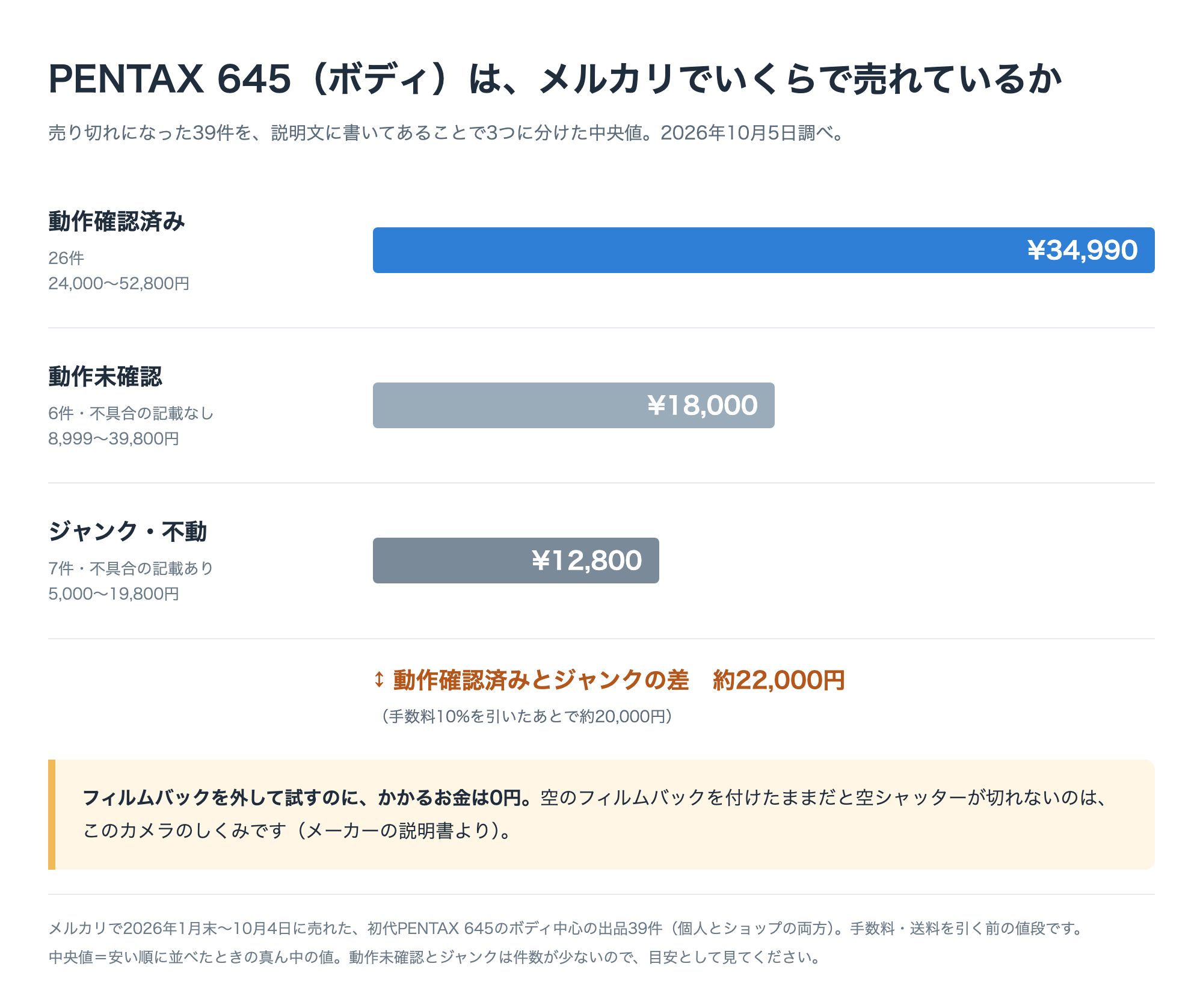 PENTAX 645ボディのメルカリ相場。動作確認済み34,990円・動作未確認18,000円・ジャンク12,800円の比較グラフ